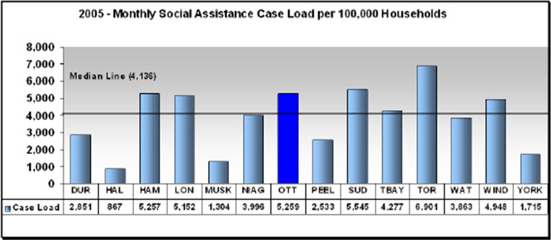 What Is The Social Assistance Industry?
