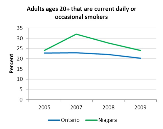 Source: Source: Canadian Community Health Survey 2005-2009, Statistics ...
