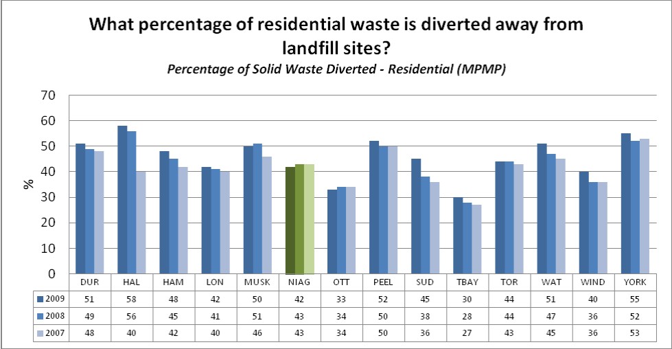 Residential waste, recycling, and landfill disposal rates in Niagara