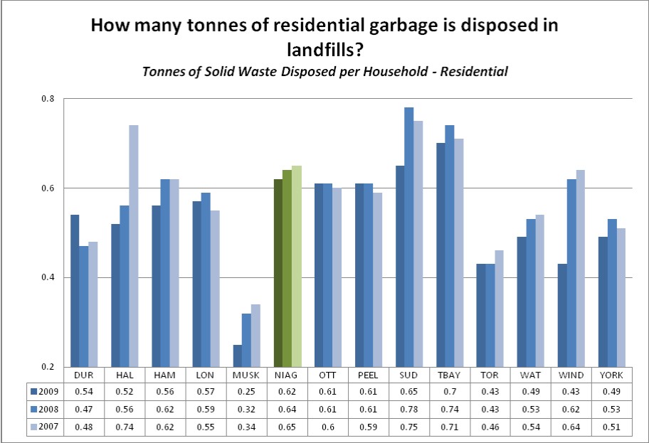 Costs of dealing with garbage