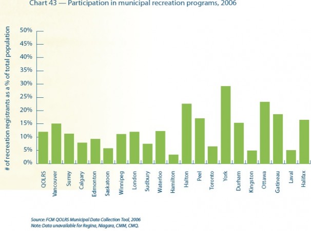Participation in municipal recreation programs Participation in municipal recreation programs